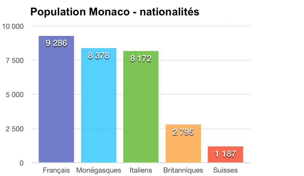 Mieux connaitre les habitants de Monaco les chiffres